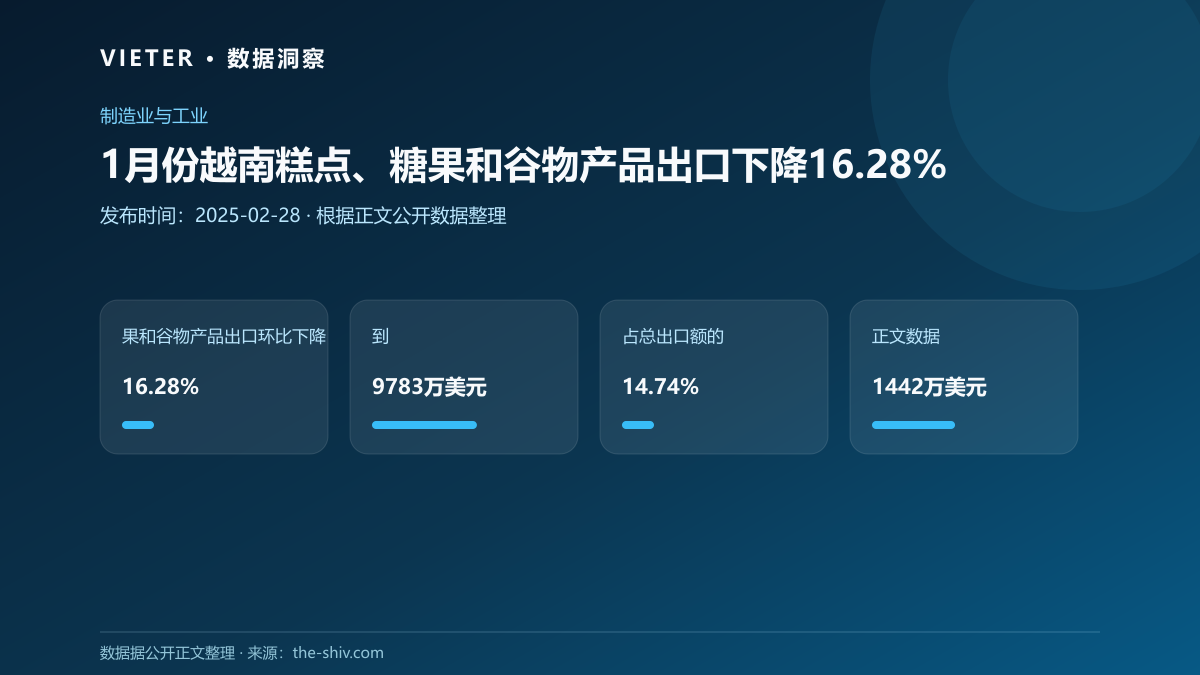 1月份越南糕点、糖果和谷物产品出口下降16.28%