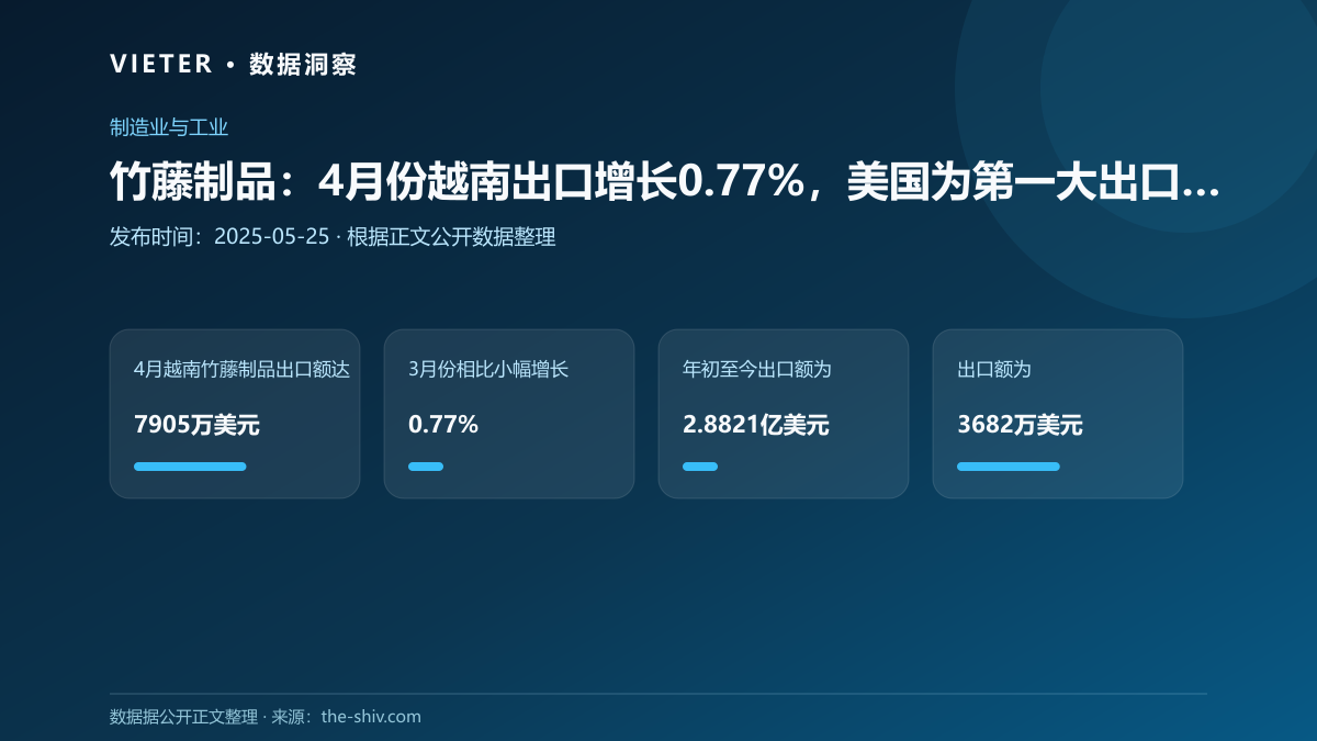 竹藤制品:4月份越南出口增长0.77%,美国为第一大出口目的地