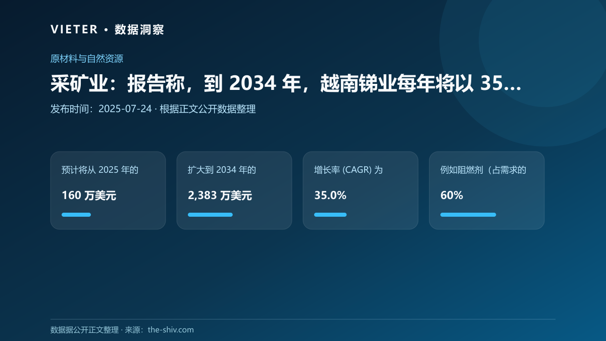采矿业:报告称,到 2034 年,越南锑业每年将以 35% 的速度增长