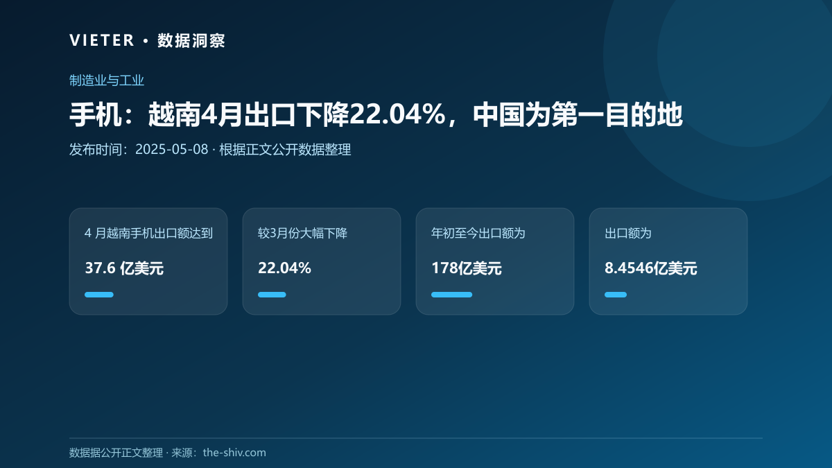 手机:越南4月出口下降22.04%,中国为第一目的地