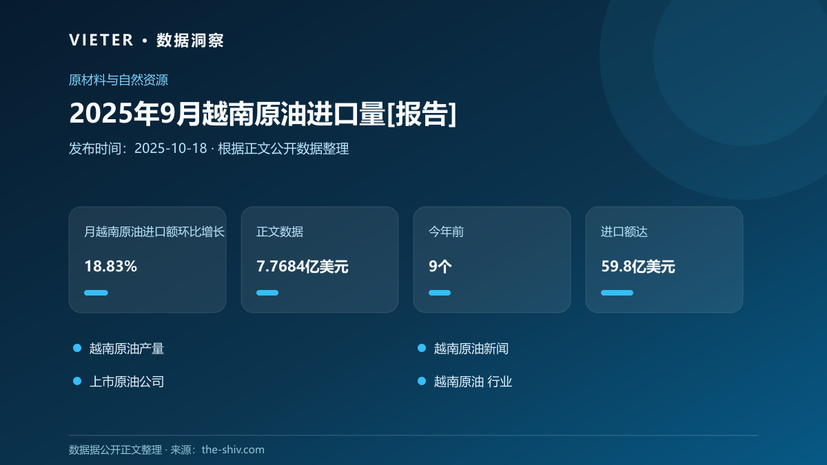 2025年9月越南原油进口量[报告]