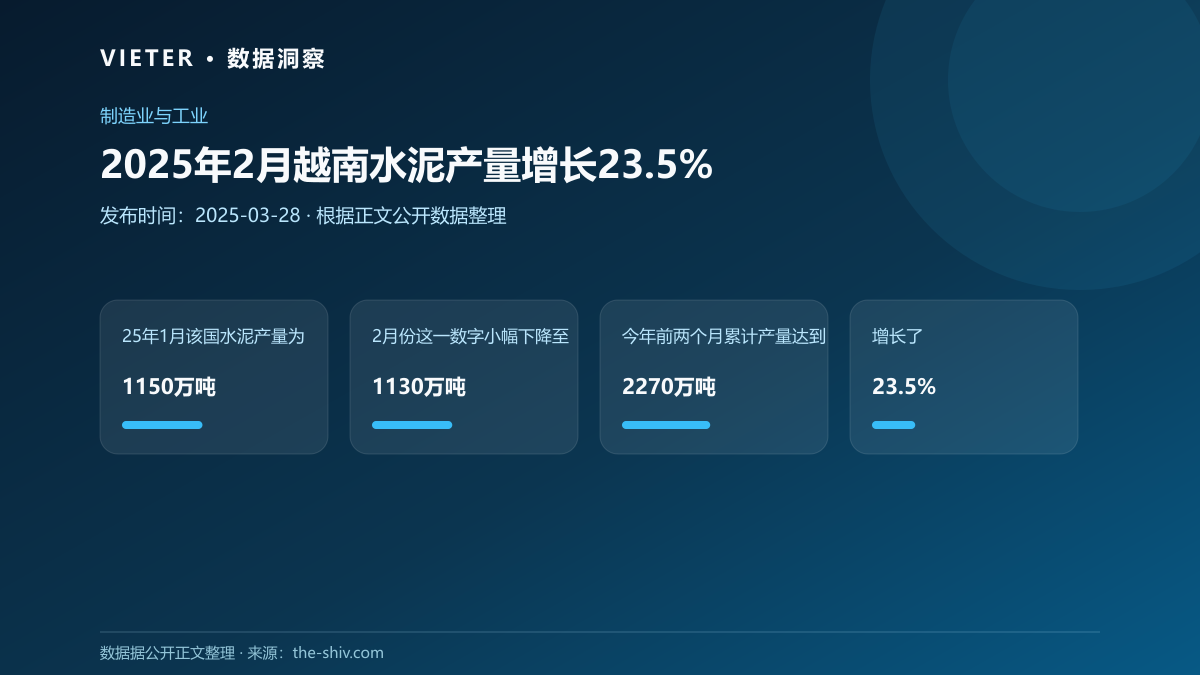 2025年2月越南水泥产量增长23.5%