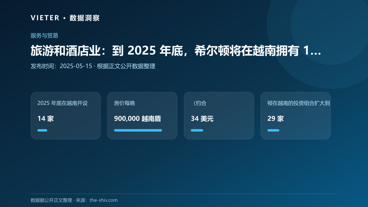 旅游和酒店业:到 2025 年底,希尔顿将在越南拥有 14 家酒店