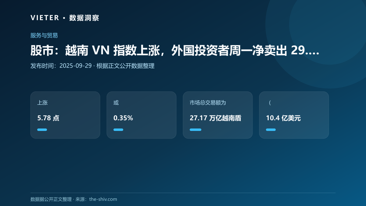 股市:越南 VN 指数上涨,外国投资者周一净卖出 29.15 美元