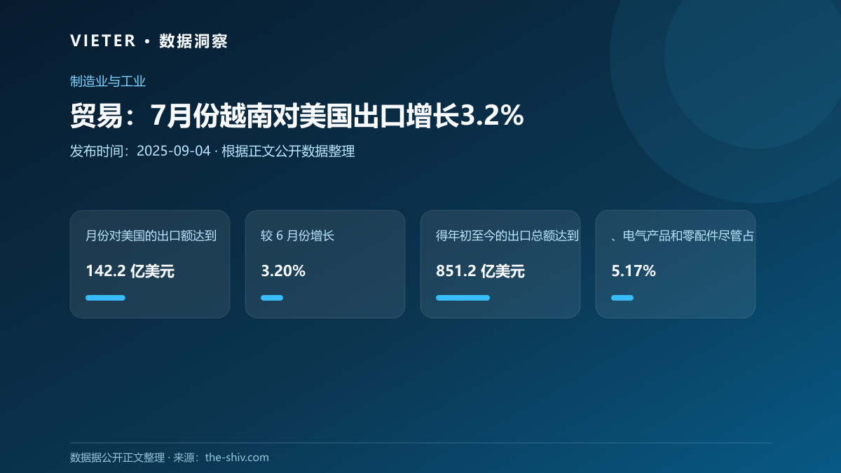 贸易:7月份越南对美国出口增长3.2%