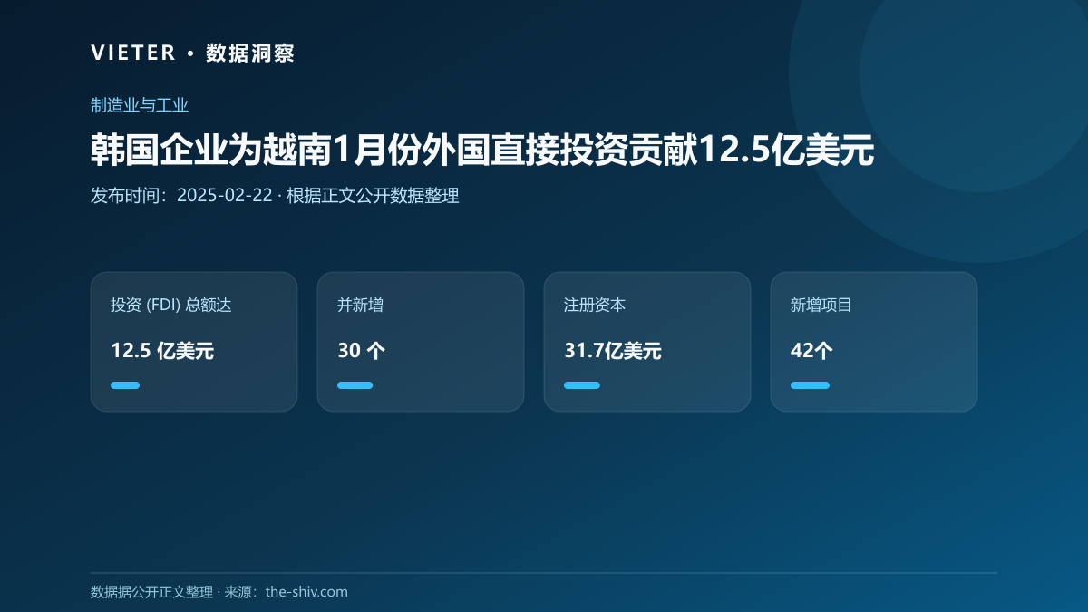 韩国企业为越南1月份外国直接投资贡献12.5亿美元