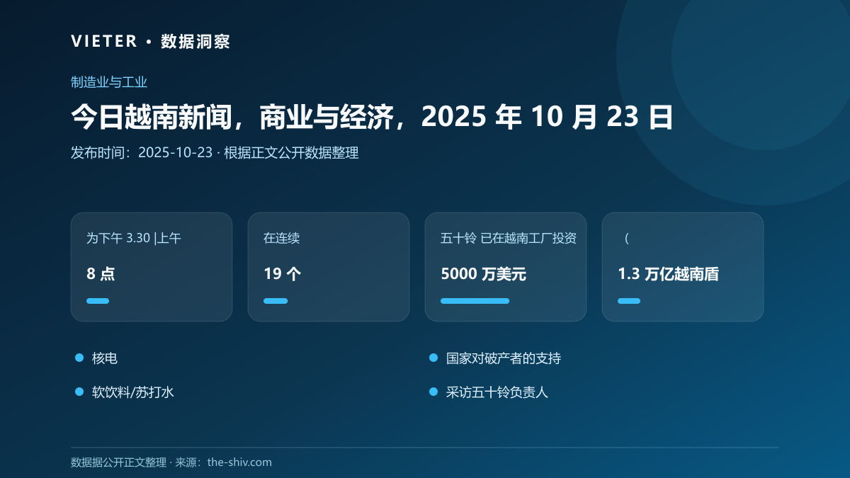 今日越南新闻,商业与经济,2025 年 10 月 23 日