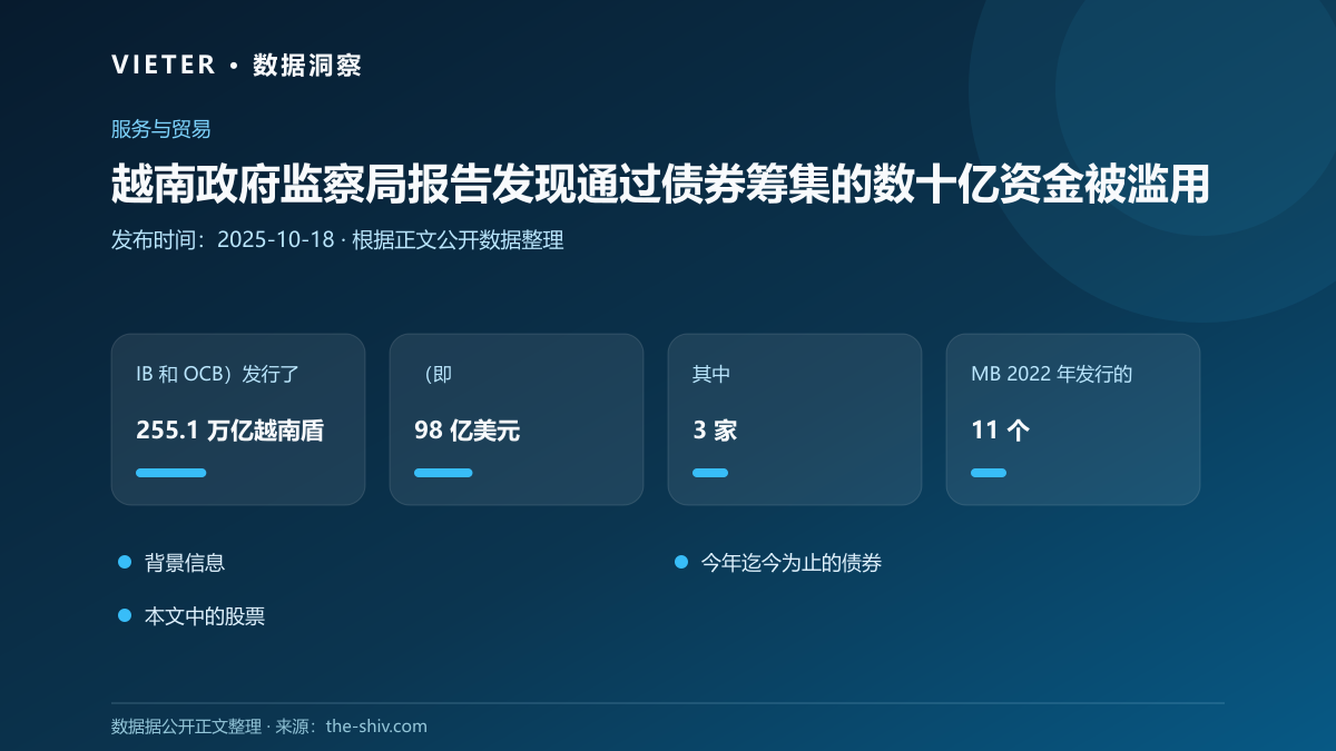 越南政府监察局报告发现通过债券筹集的数十亿资金被滥用