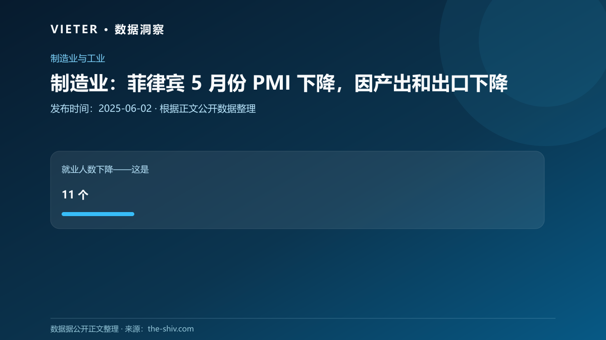 制造业:菲律宾 5 月份 PMI 下降,因产出和出口下降