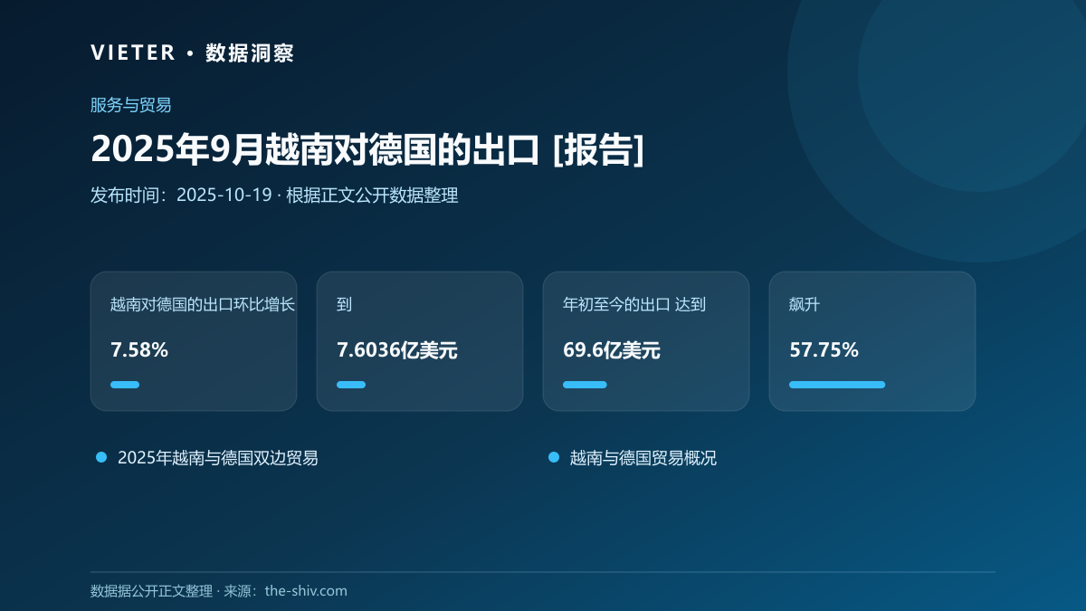 2025年9月越南对德国的出口 [报告]