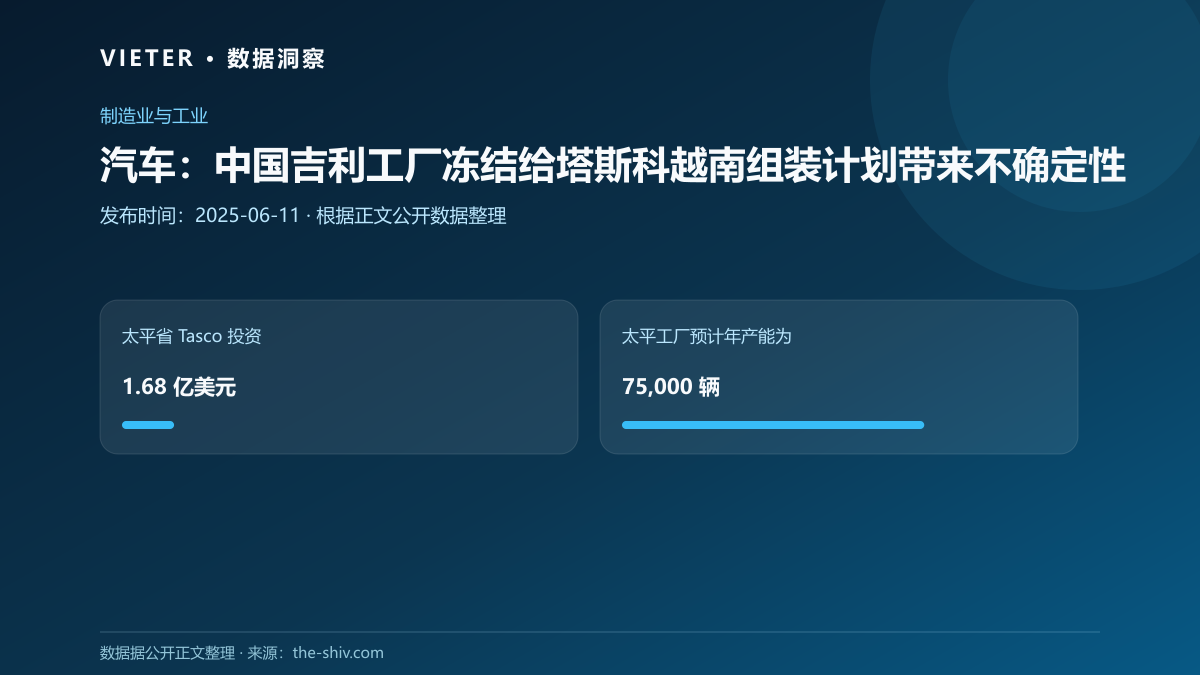 汽车:中国吉利工厂冻结给塔斯科越南组装计划带来不确定性