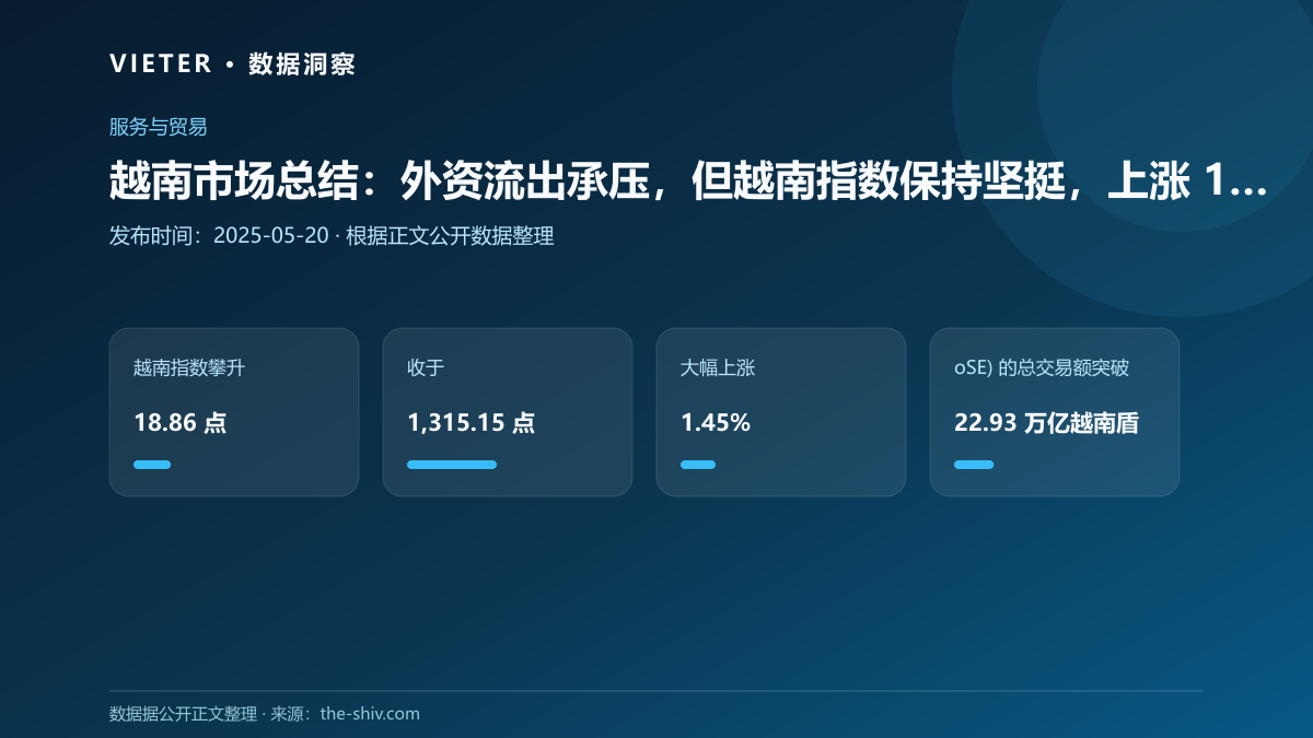 越南市场总结:外资流出承压,但越南指数保持坚挺,上涨 1.45%