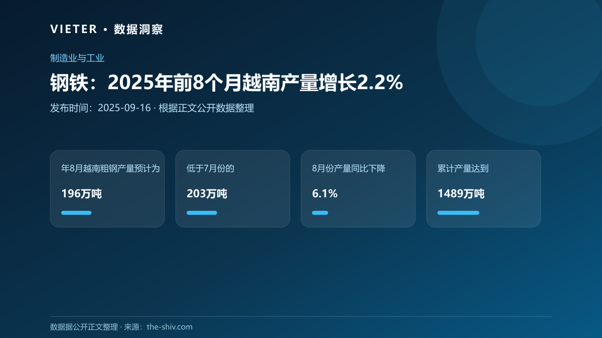 钢铁:2025年前8个月越南产量增长2.2%