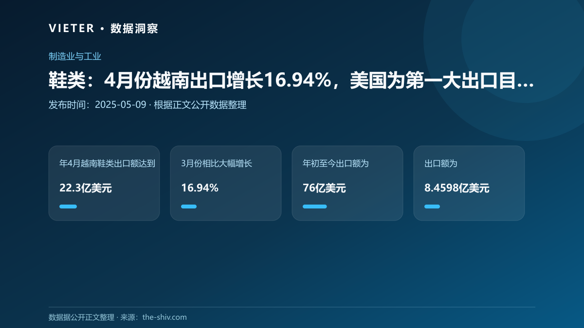 鞋类:4月份越南出口增长16.94%,美国为第一大出口目的地