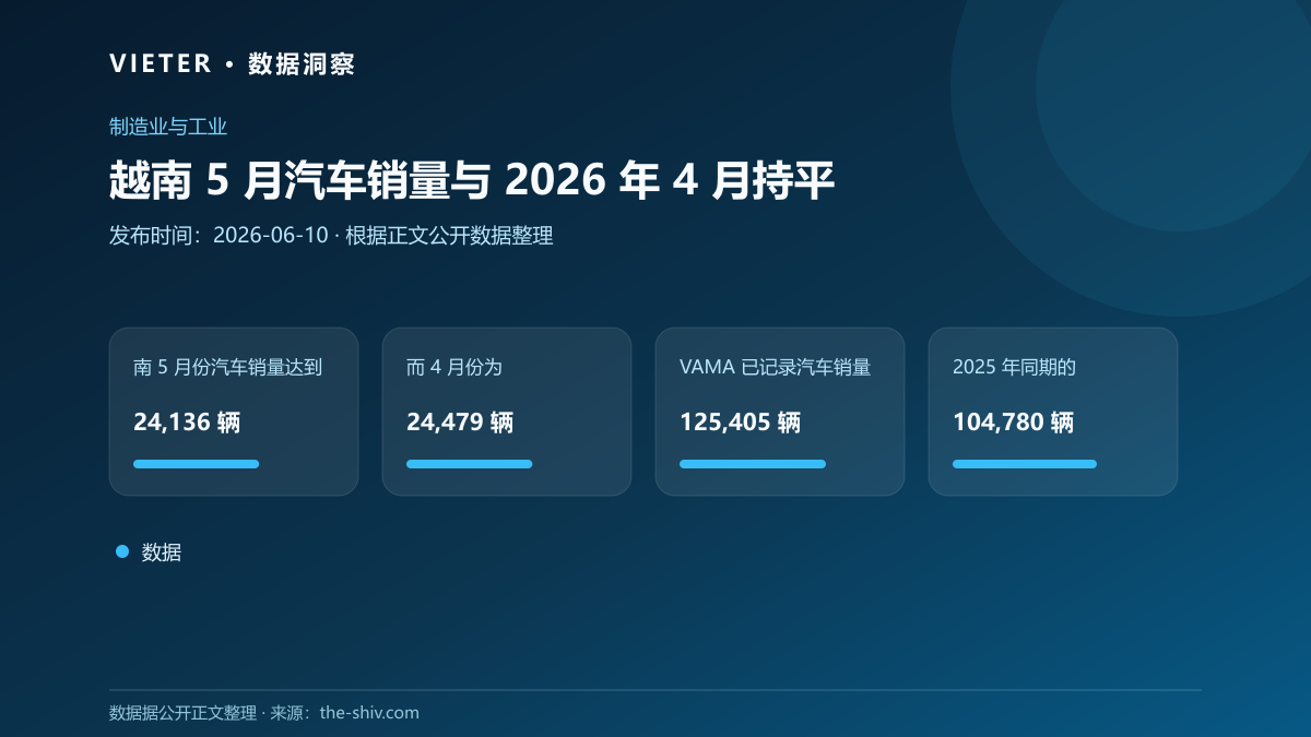 越南 5 月汽车销量与 2026 年 4 月持平