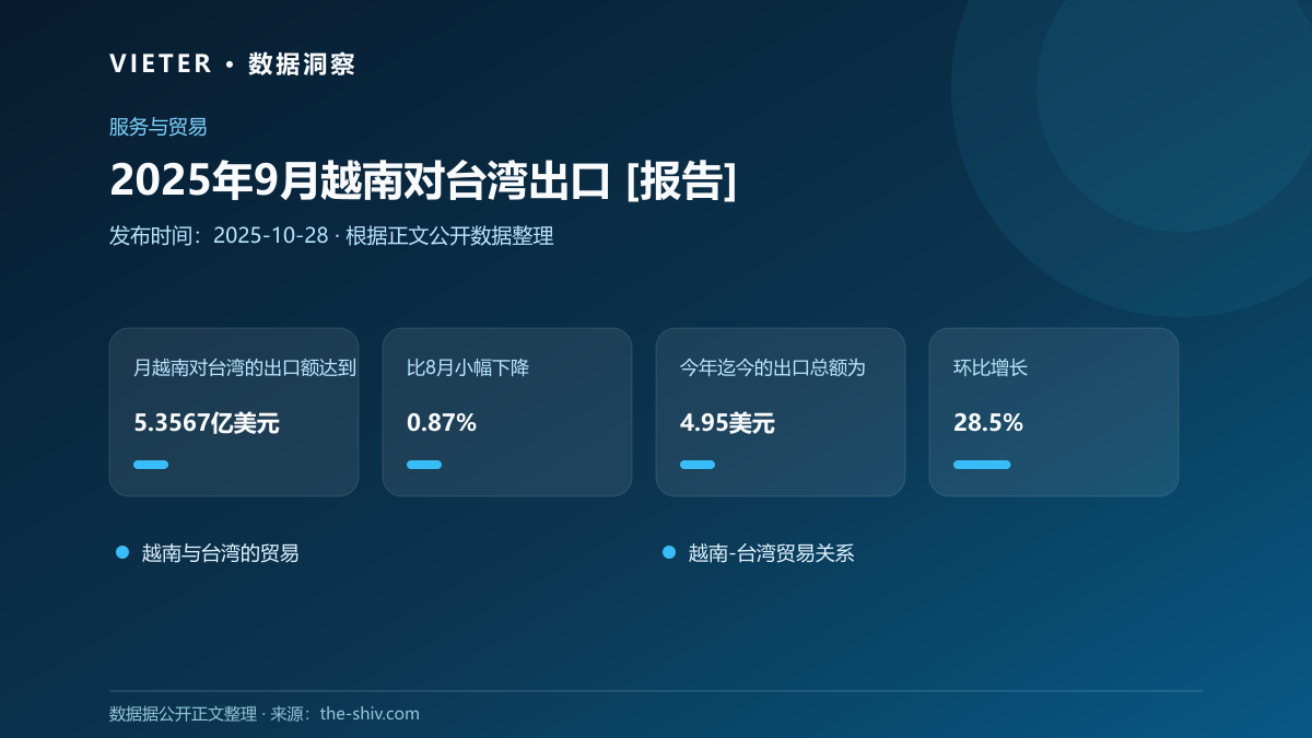 2025年9月越南对台湾出口 [报告]