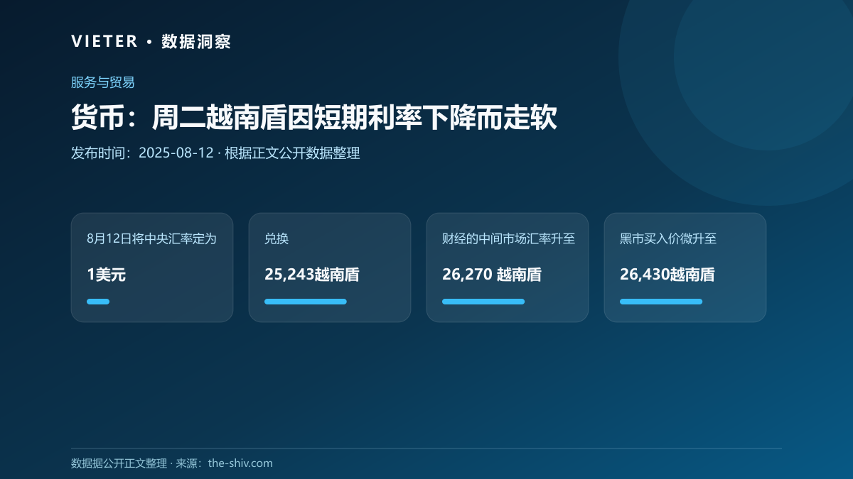 货币:周二越南盾因短期利率下降而走软