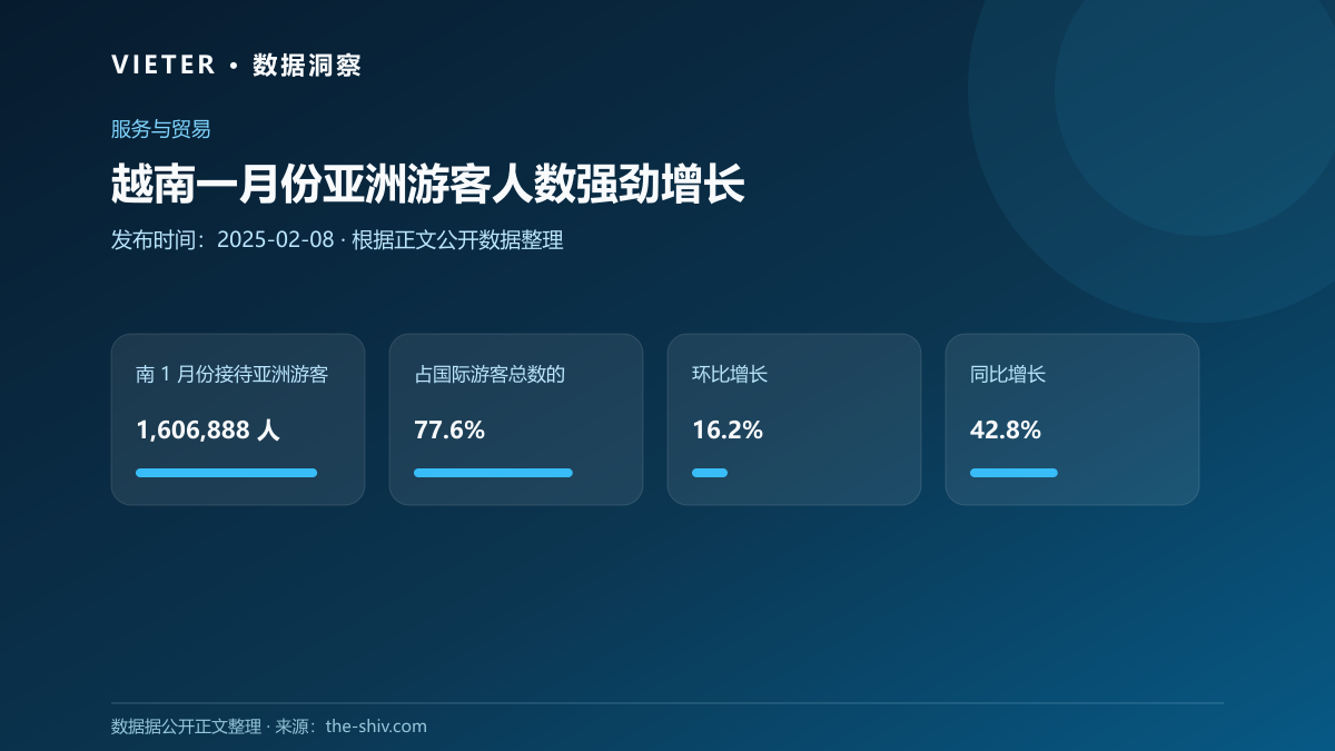 越南一月份亚洲游客人数强劲增长