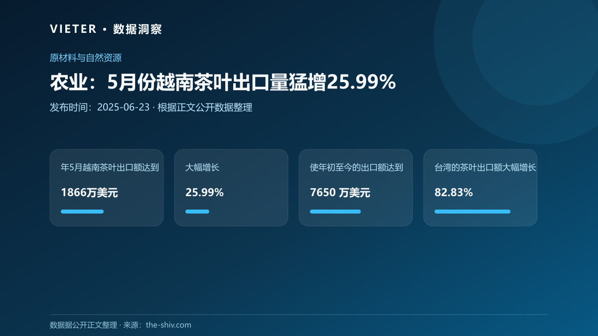 农业:5月份越南茶叶出口量猛增25.99%