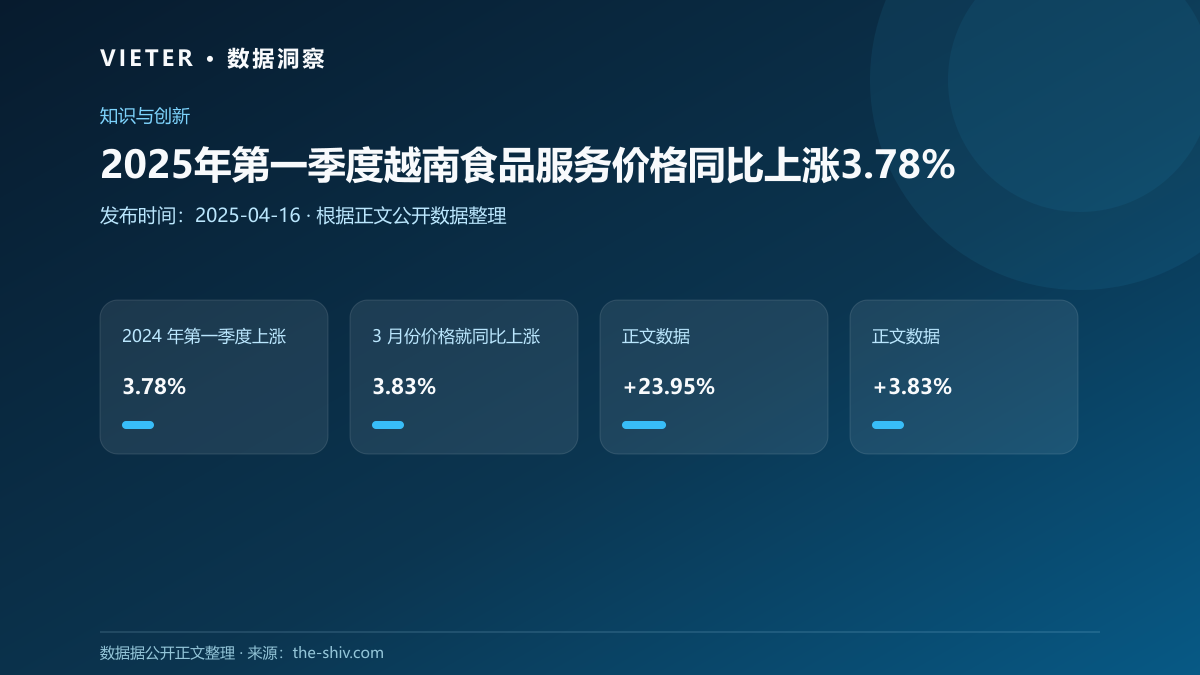 2025年第一季度越南食品服务价格同比上涨3.78%