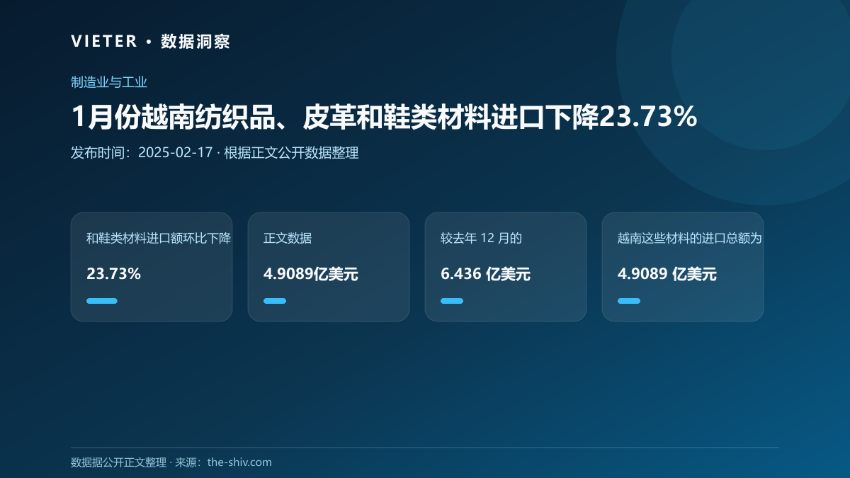 1月份越南纺织品、皮革和鞋类材料进口下降23.73%