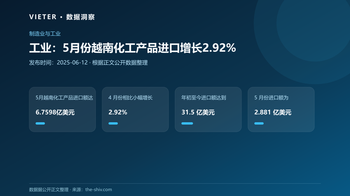 工业:5月份越南化工产品进口增长2.92%