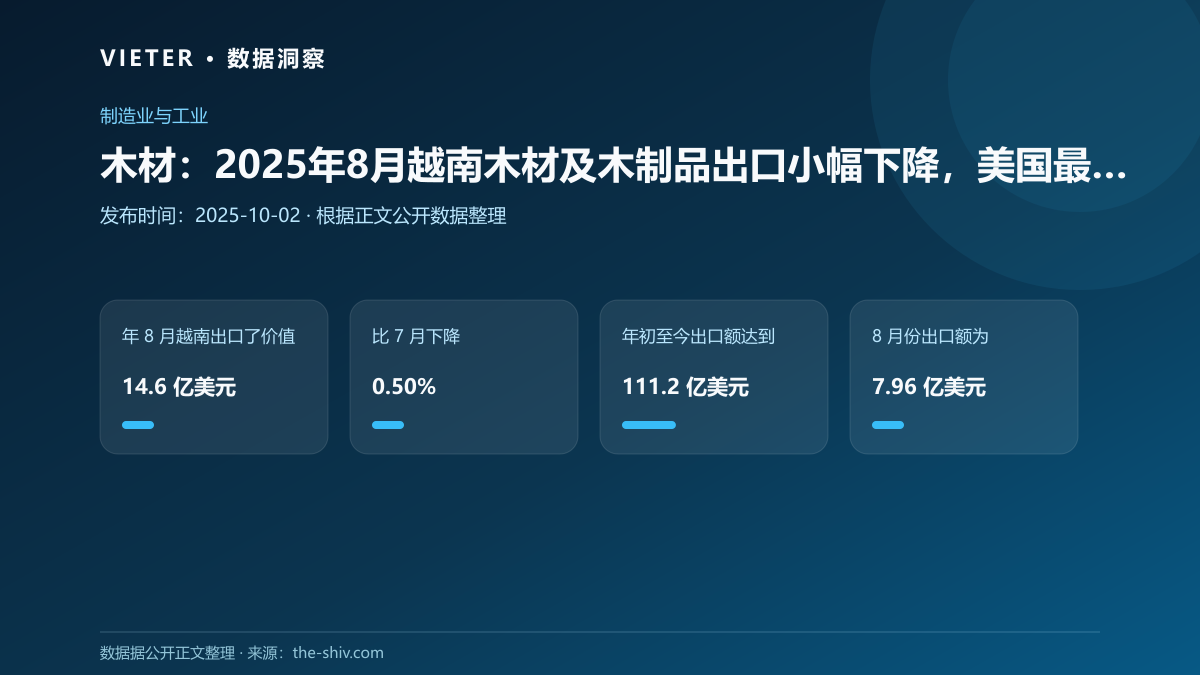 木材:2025年8月越南木材及木制品出口小幅下降,美国最大买家