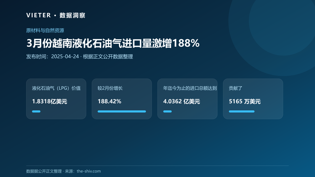 3月份越南液化石油气进口量激增188%