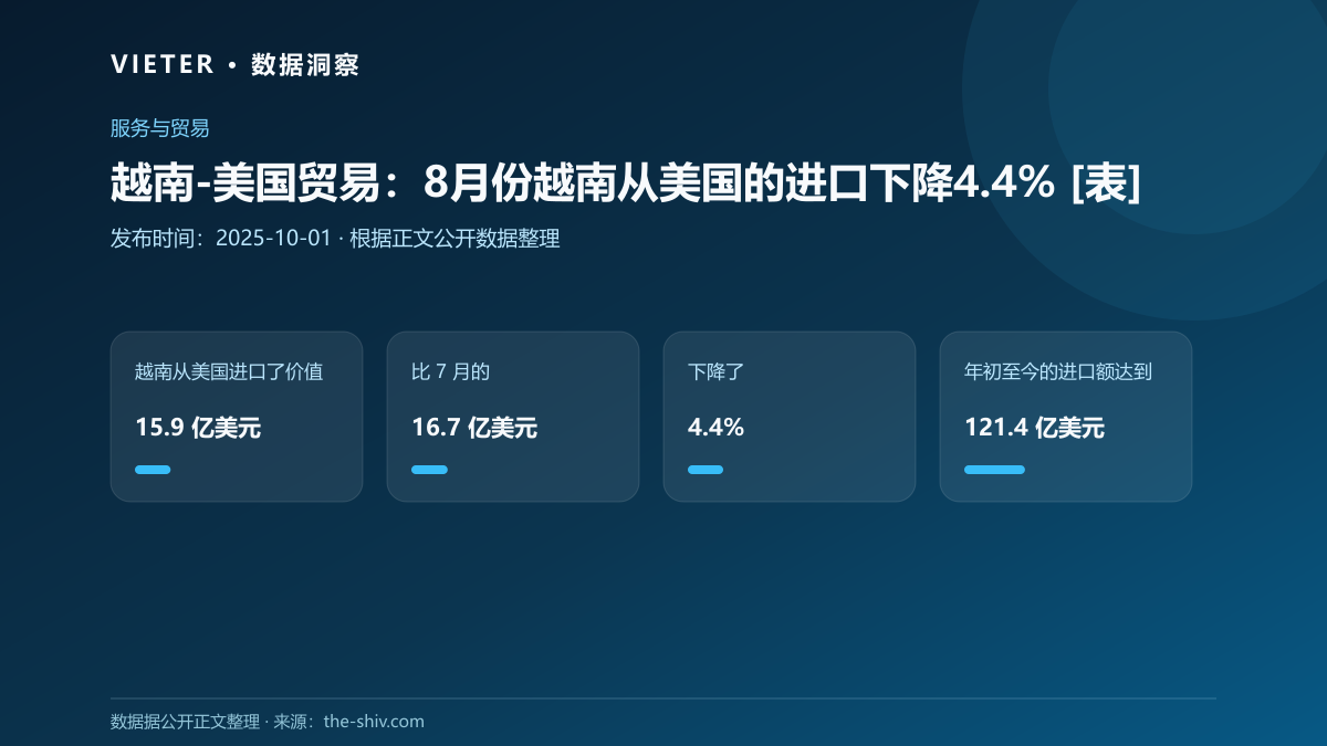 越南-美国贸易：8月份越南从美国的进口下降4.4% [表]