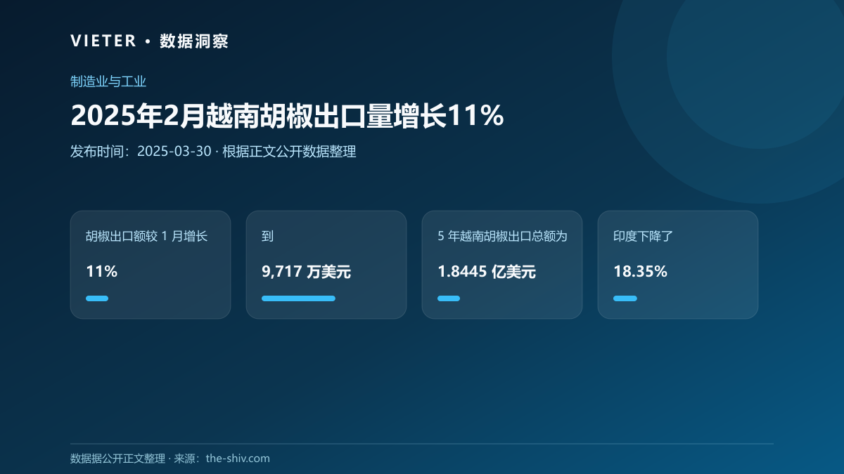 2025年2月越南胡椒出口量增长11%