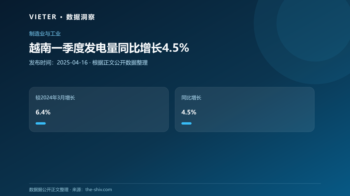 越南一季度发电量同比增长4.5%
