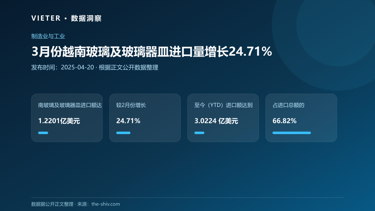 3月份越南玻璃及玻璃器皿进口量增长24.71%