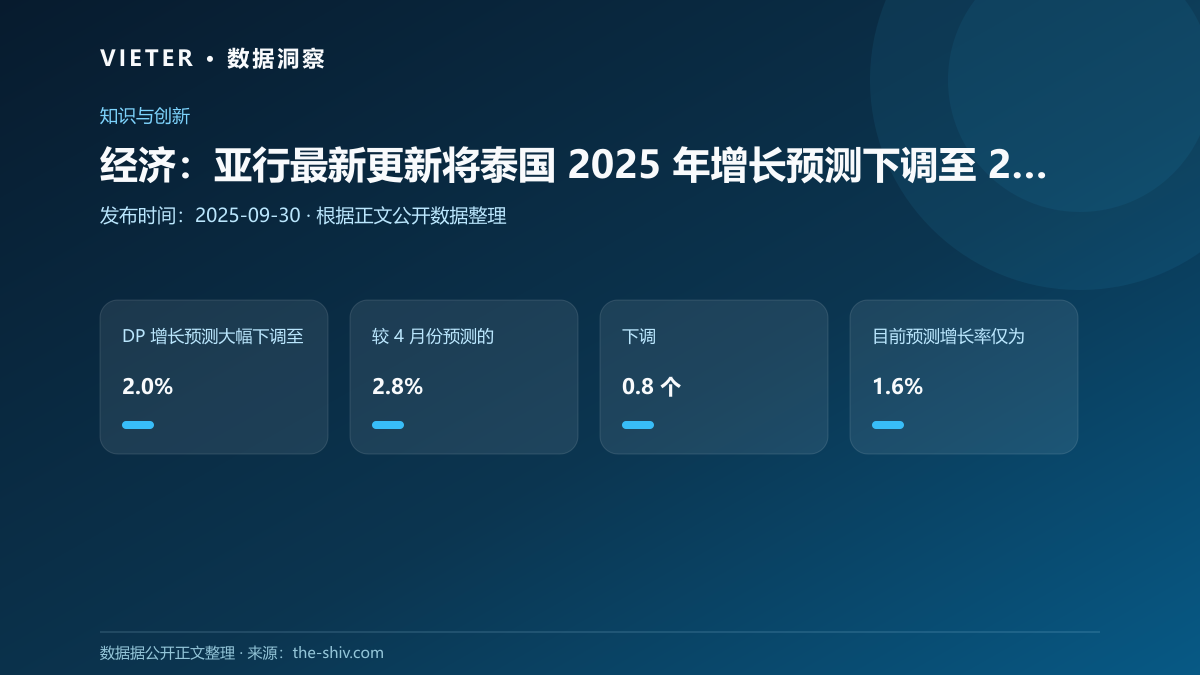 经济:亚行最新更新将泰国 2025 年增长预测下调至 2.0%
