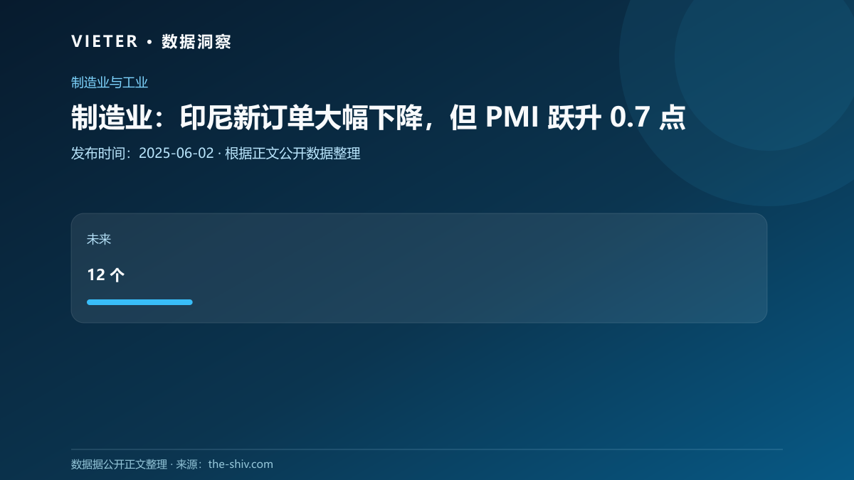 制造业:印尼新订单大幅下降,但 PMI 跃升 0.7 点