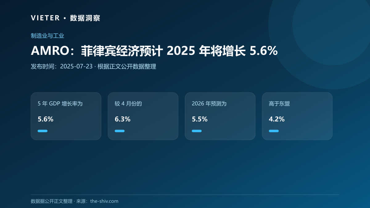 AMRO:菲律宾经济预计 2025 年将增长 5.6%