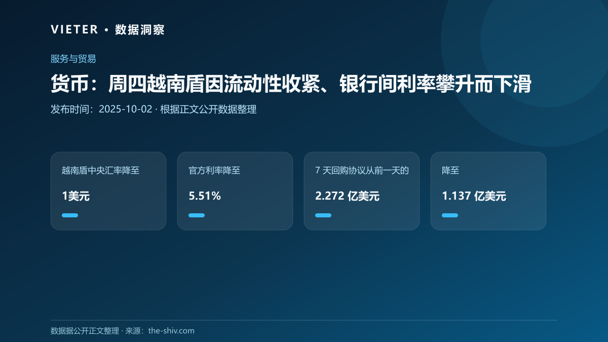 货币:周四越南盾因流动性收紧、银行间利率攀升而下滑
