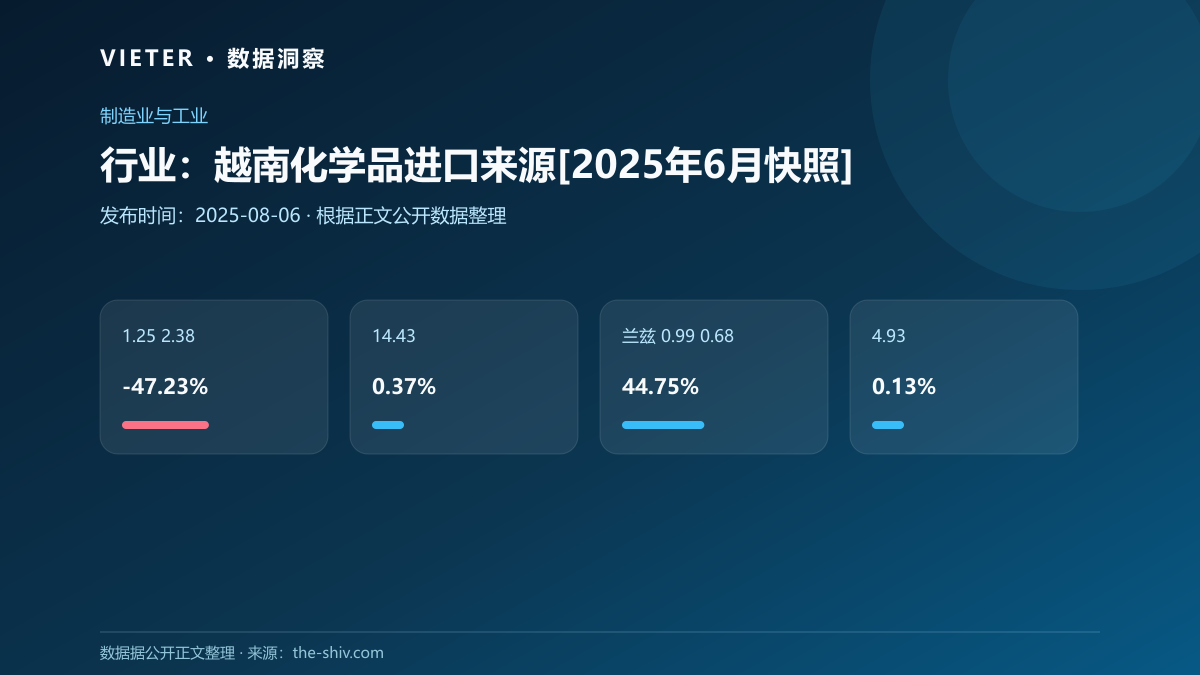 行业：越南化学品进口来源[2025年6月快照]