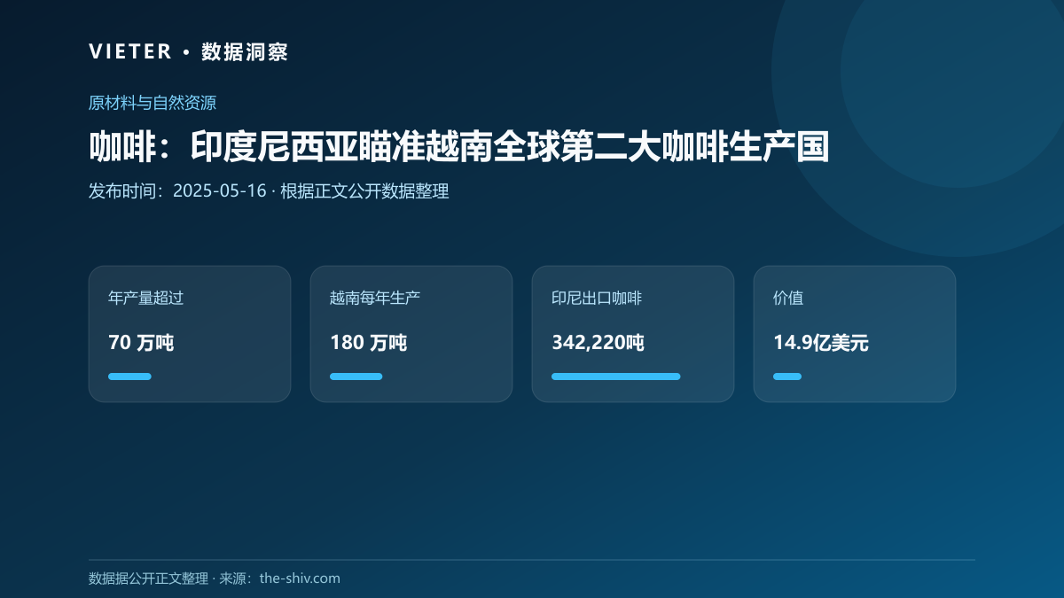 咖啡:印度尼西亚瞄准越南全球第二大咖啡生产国