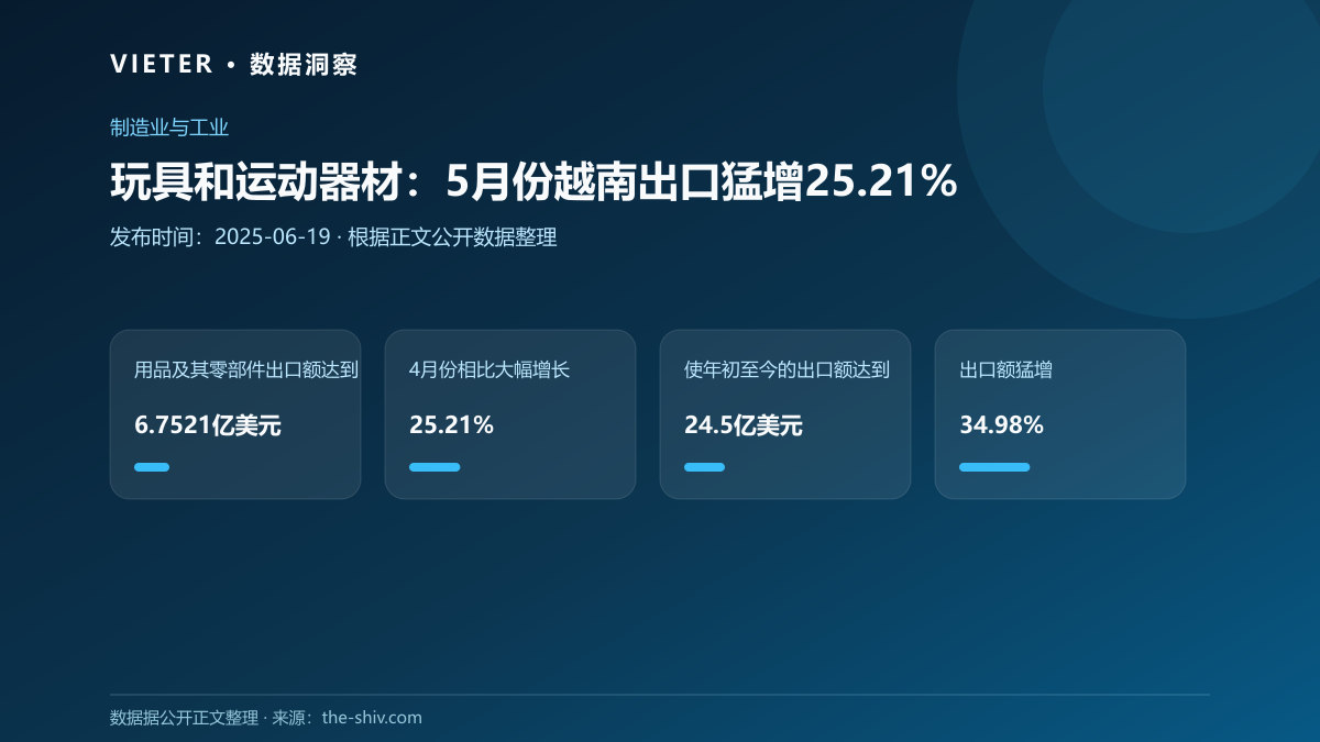 玩具和运动器材:5月份越南出口猛增25.21%