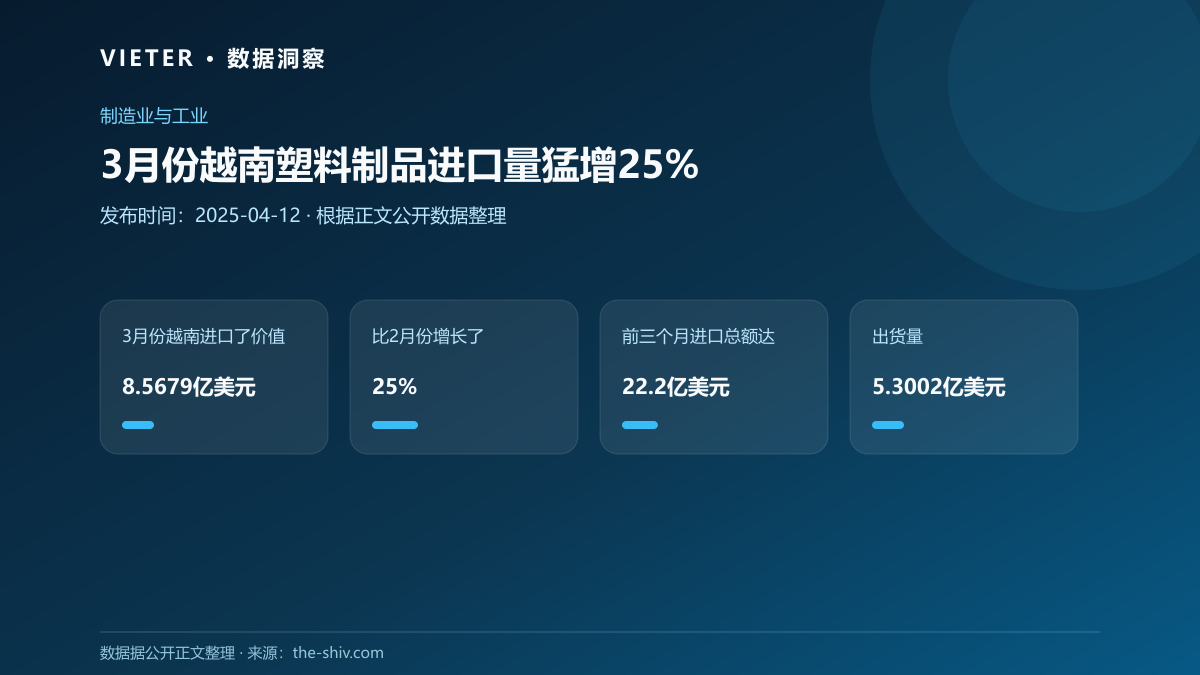 3月份越南塑料制品进口量猛增25%