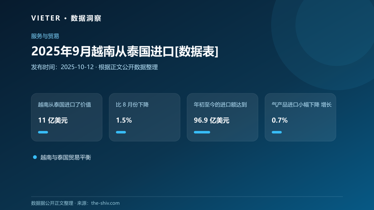 2025年9月越南从泰国进口[数据表]