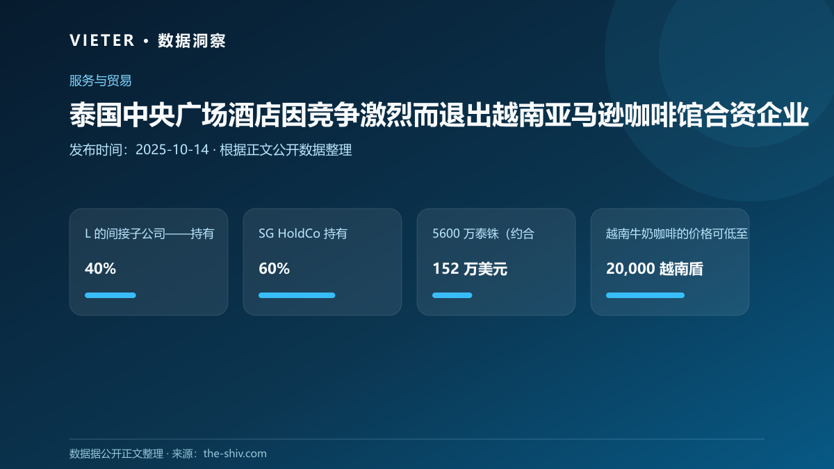 泰国中央广场酒店因竞争激烈而退出越南亚马逊咖啡馆合资企业