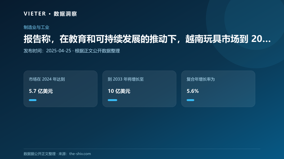 报告称,在教育和可持续发展的推动下,越南玩具市场到 2033 年将达到 10 亿美元