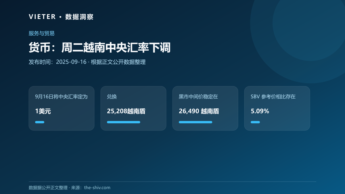 货币:周二越南中央汇率下调