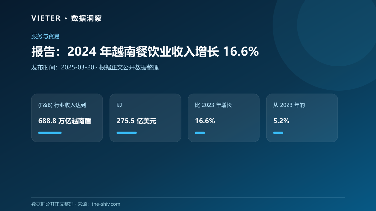 报告:2024 年越南餐饮业收入增长 16.6%