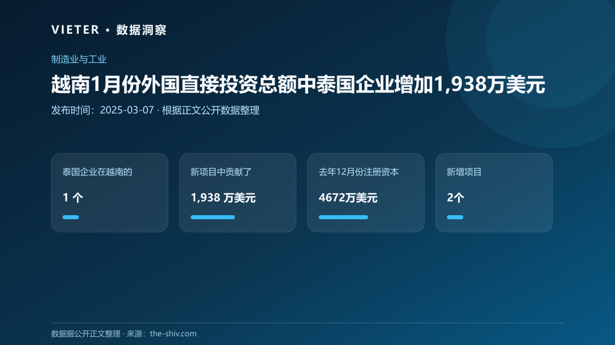 越南1月份外国直接投资总额中泰国企业增加1,938万美元