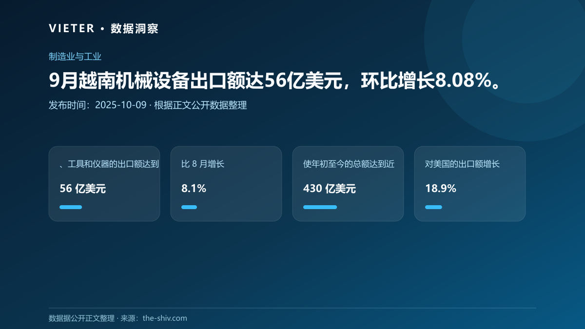 9月越南机械设备出口额达56亿美元,环比增长8.08%。