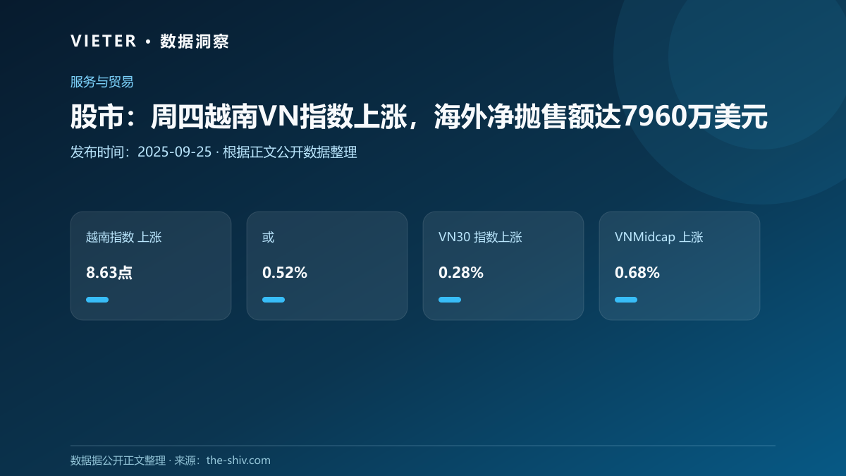 股市:周四越南VN指数上涨,海外净抛售额达7960万美元