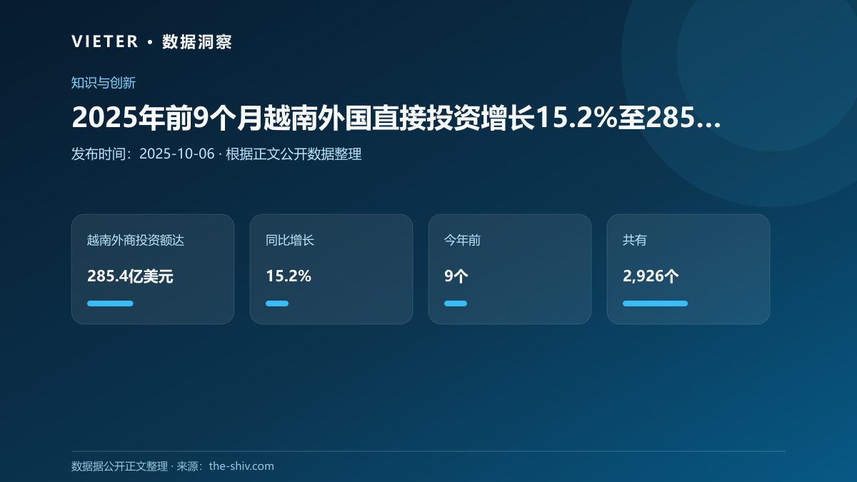 2025年前9个月越南外国直接投资增长15.2%至285.4亿美元