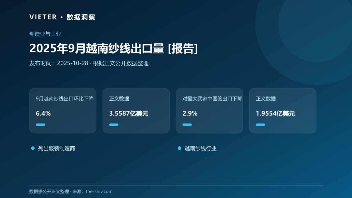 2025年9月越南纱线出口量 [报告]